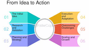 Journey of a Startup Founder — From Idea to Execution